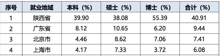 2021各大高校就业报告:毕业生就业去向及趋势分析