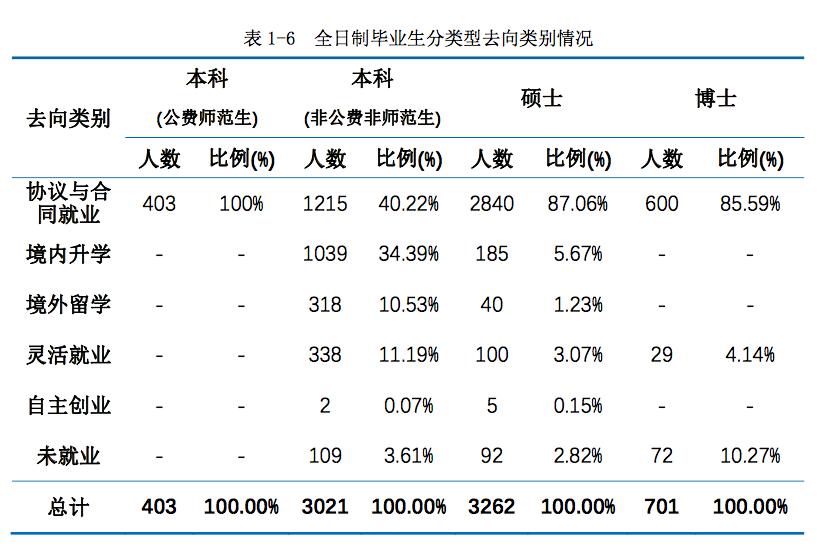 2021各大高校就业报告:毕业生就业去向及趋势分析