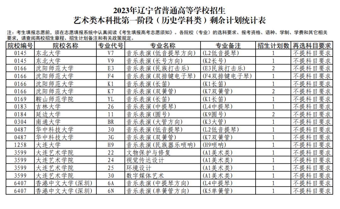 2023年辽宁省高考艺术类本科批征集志愿及剩余计划说明