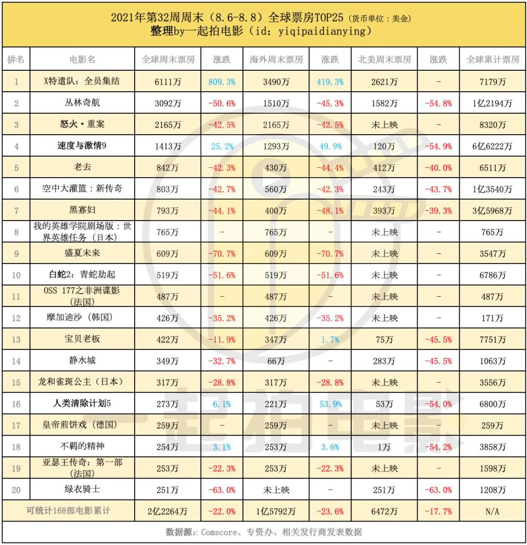 全球疫情反弹致影院限制加强，电影市场大盘重挫前景堪忧