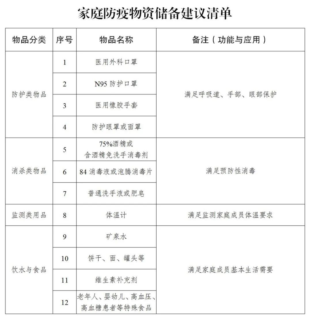详细阅读:疫情防控有变化,区指挥部给出家庭防疫物资储备建议清单 疫情防控有变化,区指挥部给出家庭防疫物资储备建议清单