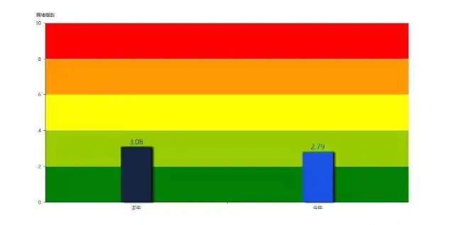 郑州发布2018年单双号限行公共交通运行情况评估总结报告