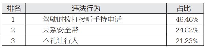 烟台交警梳理上半年市区交通违法高发路段及行为，司机速看