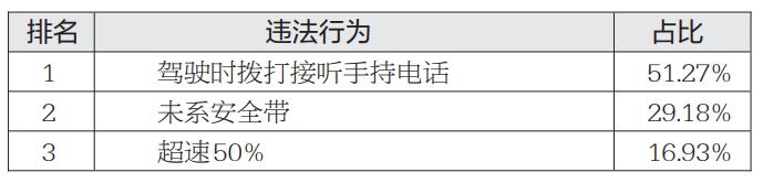 烟台交警梳理上半年市区交通违法高发路段及行为,司机速看