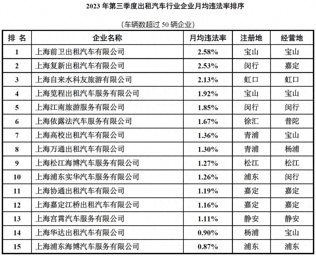 2023年第三季度出租、公交、货运等行业企业违法率情况