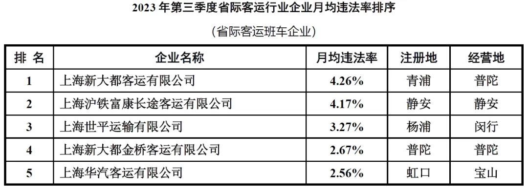 2023年第三季度出租、公交、货运等行业企业违法率情况