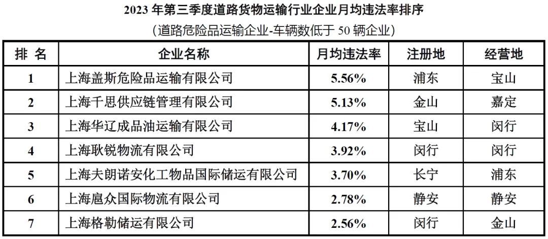 2023年第三季度出租、公交、货运等行业企业违法率情况