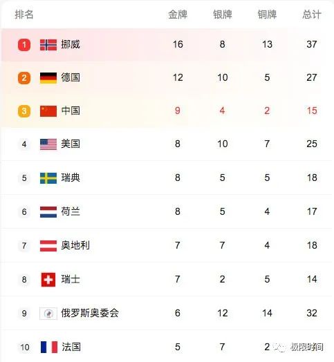 北京2022冬奥会中国队获15块奖牌，9金4银2铜位列奖牌榜第3名