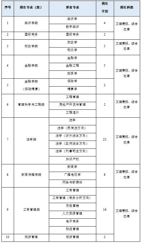 2022年中南财经政法大学高校专项计划:高考报名及招生详情