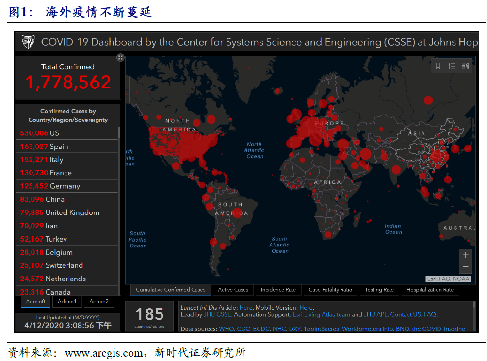 疫情冲击下,全球金融市场动荡,不同经济体景象各异