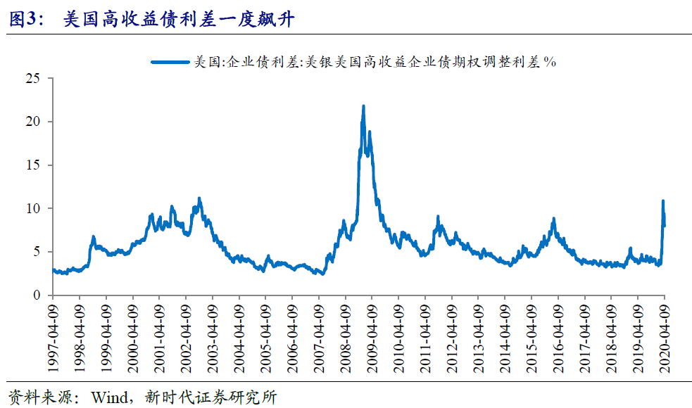 疫情冲击下,全球金融市场动荡,不同经济体景象各异
