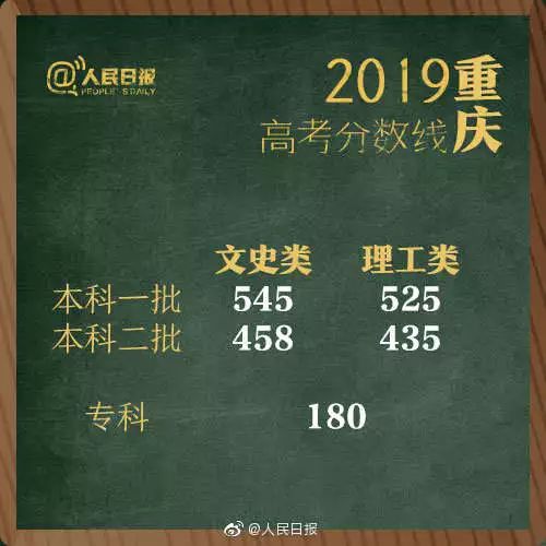 陕西、贵州、福建等地高考分数线公布,理科文科一本线汇总