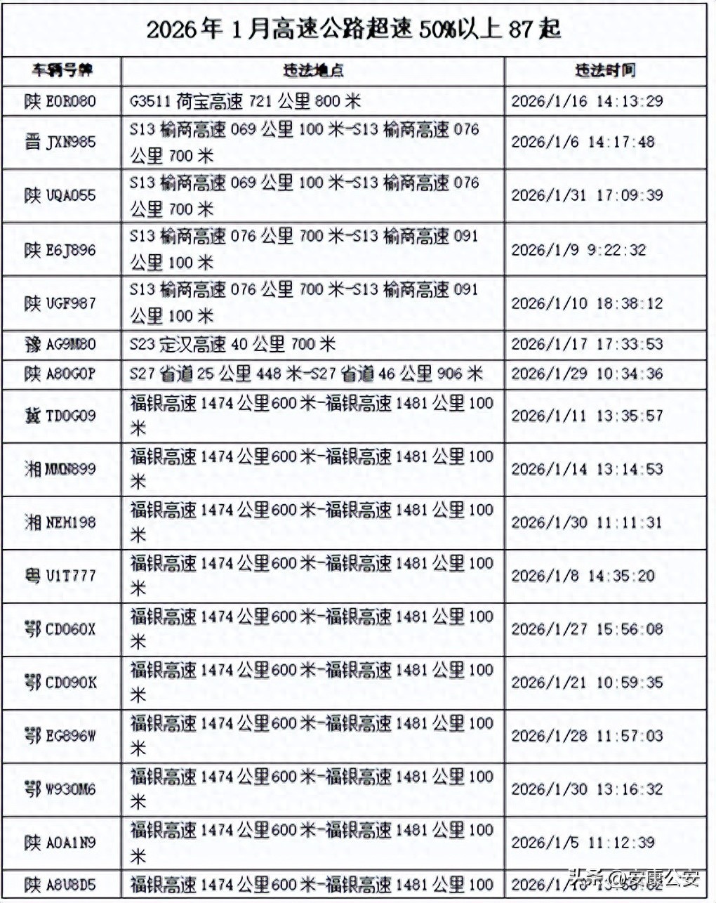 曝光！2026年1月陕西高速公路严重违章驾驶行为